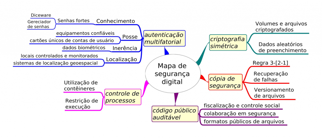 Figura : Mapa de Segurança Digital com formatos públicos auditáveis